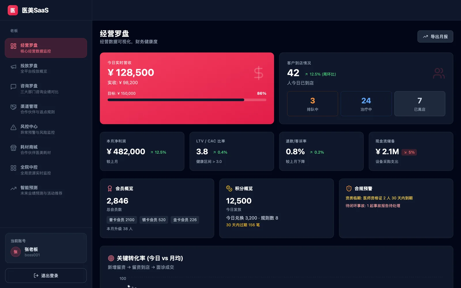 月神医美 SaaS 经营罗盘演示界面